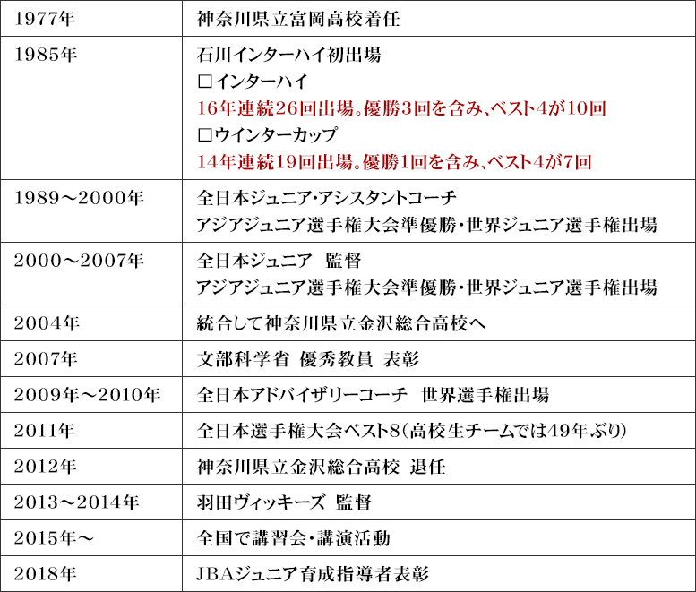 バスケDVD】星澤純一の超シンプル化シャッフルオフェンス～能力的に恵まれないチームが動きの質で試合に勝つ方法～｜高校バスケットボール界の名将星澤純一 が、飛び抜けた選手がいなくても一方的に点を取るための強力なオフェンス戦術をお教えします